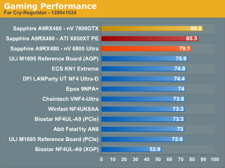 Gaming Performance 